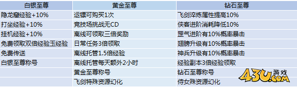 剑道仙语特权介绍