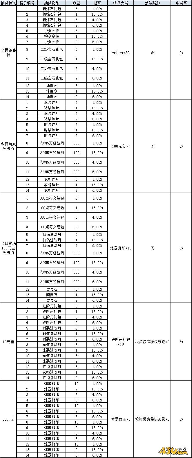 鸿蒙天尊抽奖活动概率展示