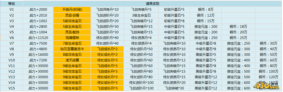 剑道仙语特权礼包介绍