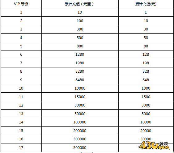 《唐门六道3D》VIP等级划分