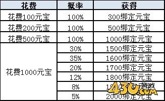 鸿蒙天尊抽奖活动概率展示