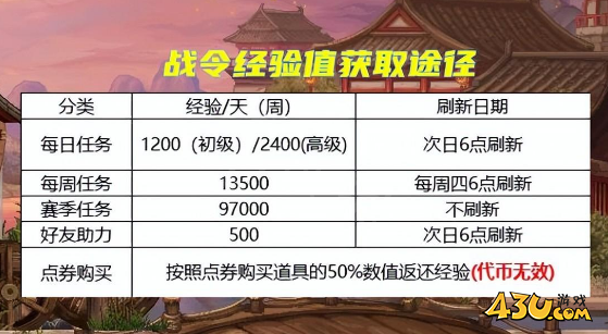 dnf战令怎么快速升级 dnf战令快速升级方法
