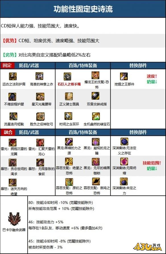 dnf缪斯装备搭配攻略 dnf缪斯流派配装大全