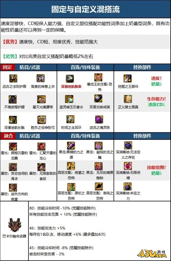 dnf缪斯装备搭配攻略 dnf缪斯流派配装大全