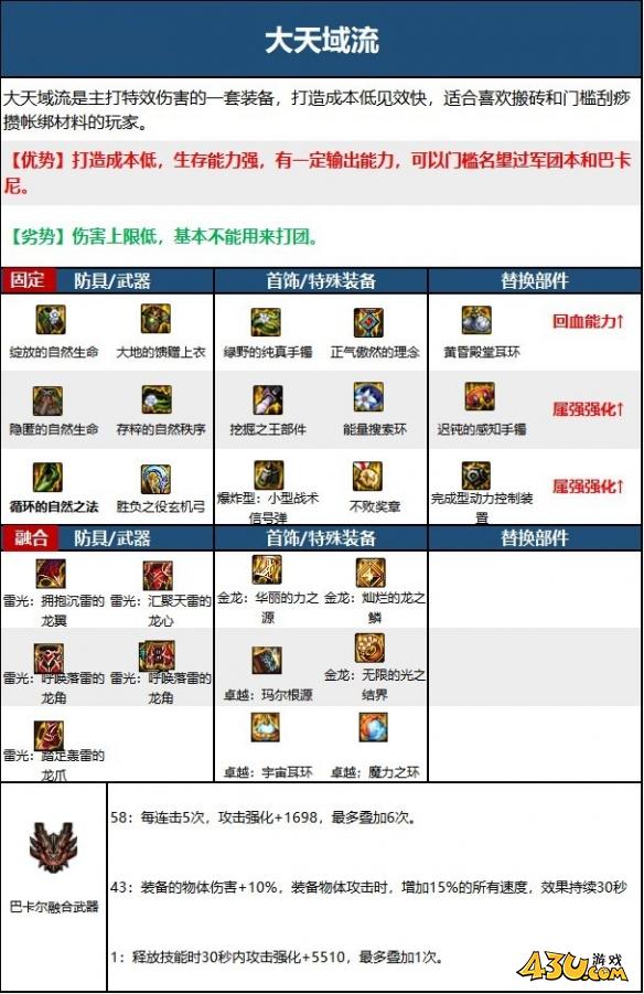 dnf旅人装备搭配攻略 dnf旅人流派配装大全
