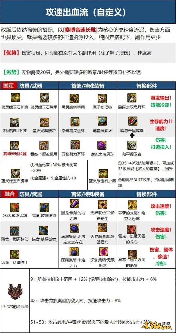 dnf旅人装备搭配攻略 dnf旅人流派配装大全