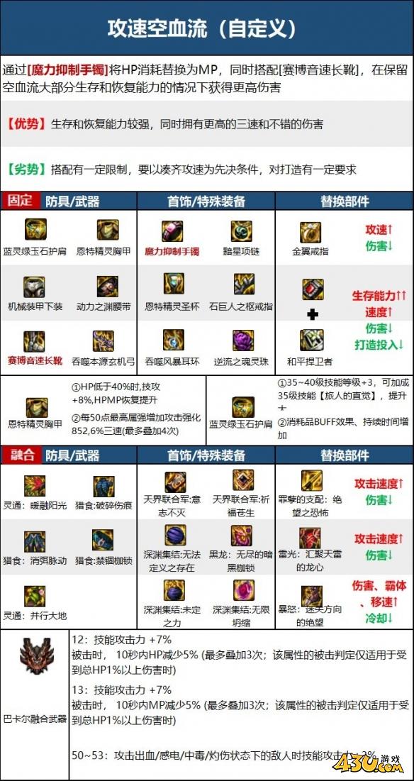 dnf旅人装备搭配攻略 dnf旅人流派配装大全