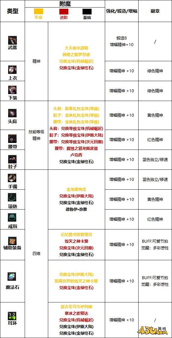 dnf奶弓增幅什么属性好 dnf奶弓增幅属性选择推荐