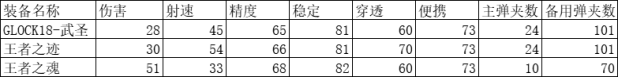 cf王者之迹械属性怎么样 cf王者之迹械属性一览