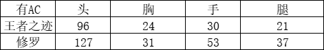cf王者之迹械属性怎么样 cf王者之迹械属性一览
