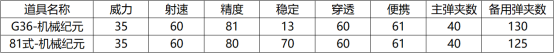 cfG36机械纪元怎么样 cfG36机械纪元介绍