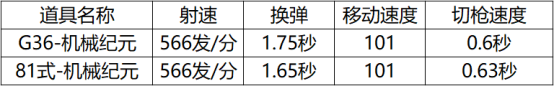 cfG36机械纪元怎么样 cfG36机械纪元介绍