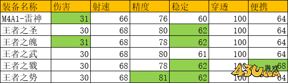 cf王者之圣械属性怎么样 cf王者之圣械属性一览