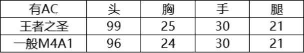 cf王者之圣械属性怎么样 cf王者之圣械属性一览