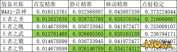 cf王者之圣械属性怎么样 cf王者之圣械属性一览
