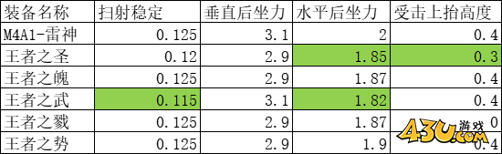 cf王者之圣械属性怎么样 cf王者之圣械属性一览