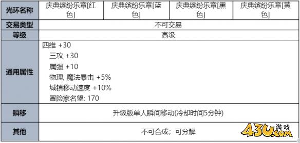 dnf2023夏日套光环介绍 dnf2023夏日套光环属性一览