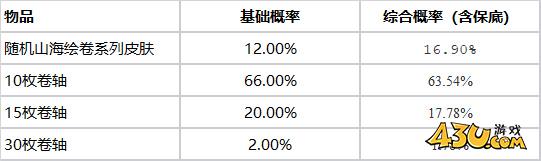 lol山海宝箱夺宝活动有什么奖励 lol山海宝箱夺宝活动介绍