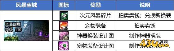 dnf风暴幽城搬砖装备推荐 dnf风暴幽城搬砖装备搭配攻略