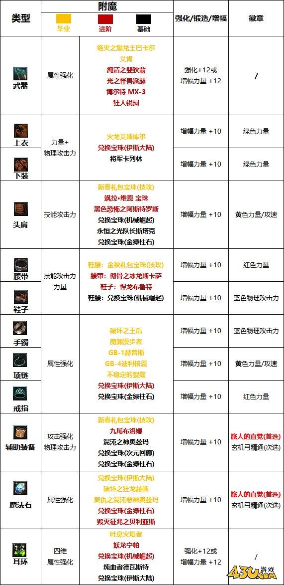 dnf旅人附魔推荐 dnf旅人附魔宝珠属性选择攻略