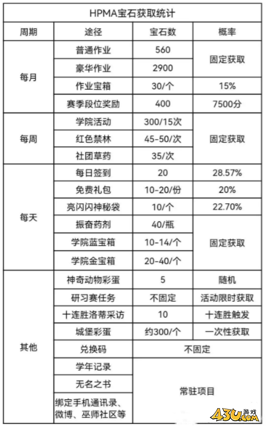 哈利波特魔法觉醒宝石怎么快速获得