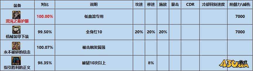 dnf混沌之幕护腿属性怎么样 dnf混沌之幕护腿属性介绍