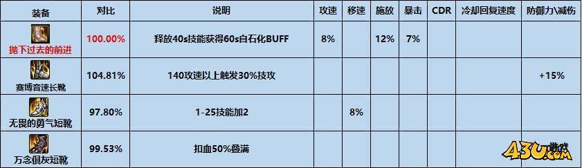 dnf告别过去的前进属性怎么样 dnf告别过去的前进属性介绍