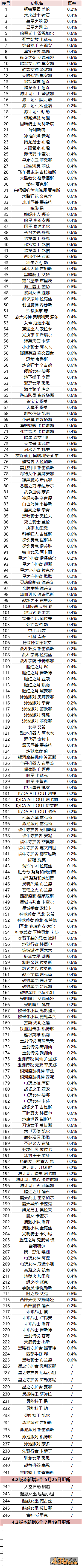 lol魄罗宝箱英雄皮肤一览 lol魄罗宝箱英雄皮肤有哪些