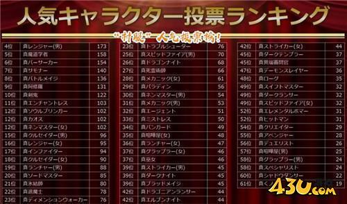 DNF“村服”人气投票排名来了 剑魂哥荣登第一 剑帝紧追其后