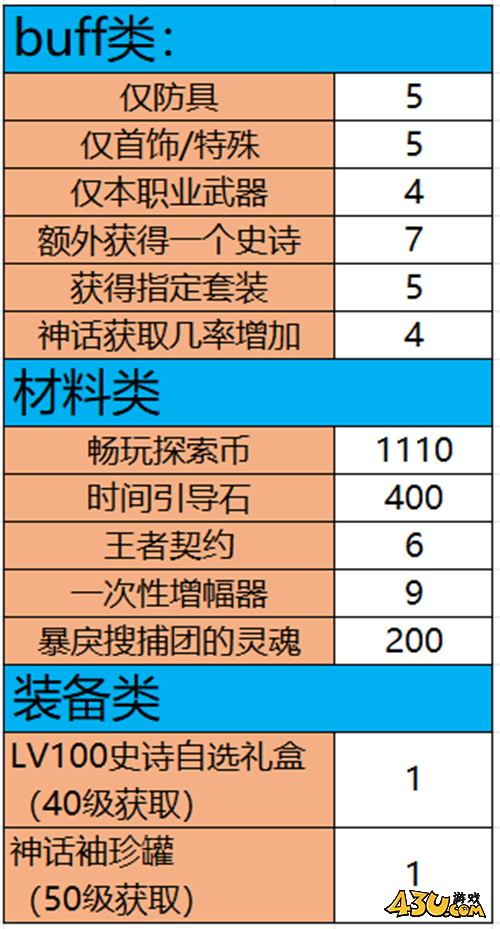 DNF自选白金、神话罐子 金秋版本重点福利一眼看完