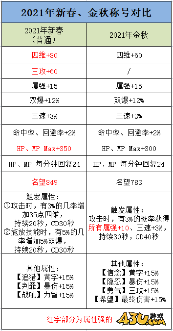 DNF性价比与提升兼顾 金秋礼包全亮点快速回顾