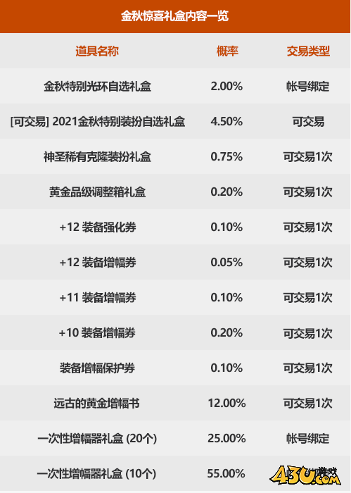 DNF性价比与提升兼顾 金秋礼包全亮点快速回顾
