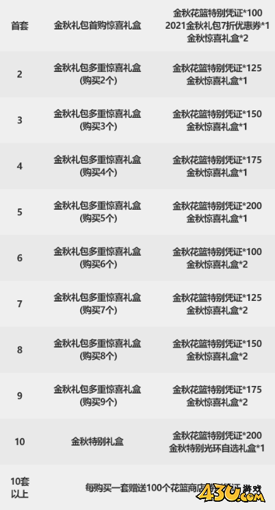 DNF金秋礼包内容太多 抓住这些亮点内容就行！