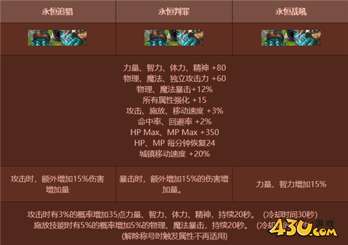 DNF金秋礼包各道具横向对比 看提升挑选道具