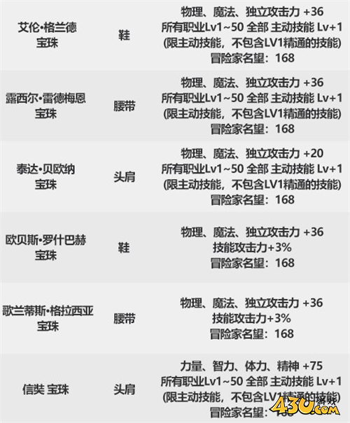 DNF金秋礼包各道具横向对比 看提升挑选道具