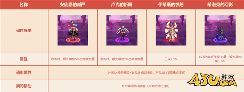 DNF金秋礼包各道具横向对比 看提升挑选道具