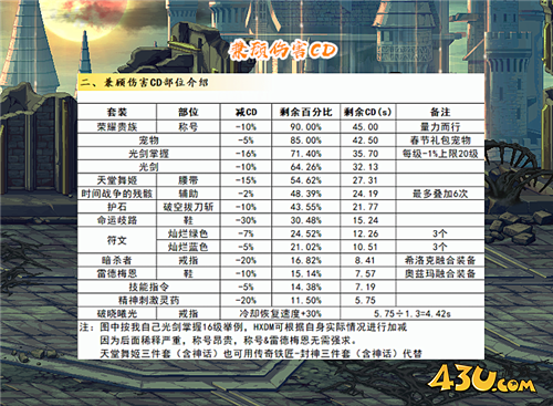 DNF剑魂2S一个大拔刀 奥兹玛抢DPS王者 伤害CD两不误