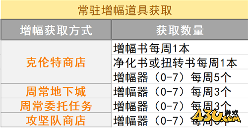 DNF混团搬砖两手抓 巨龙做好这些轻松搬砖