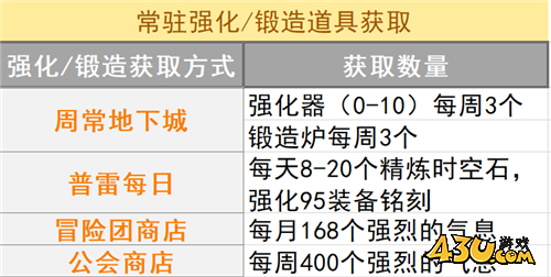 DNF混团搬砖两手抓 巨龙做好这些轻松搬砖