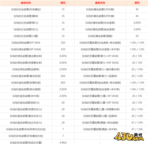 DNF创世活动玲珑徽章属性到手！属性该如何选择？