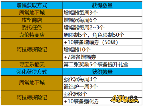 DNF增强巨龙竞争力 这些方法可继续增强巨龙辅助能力