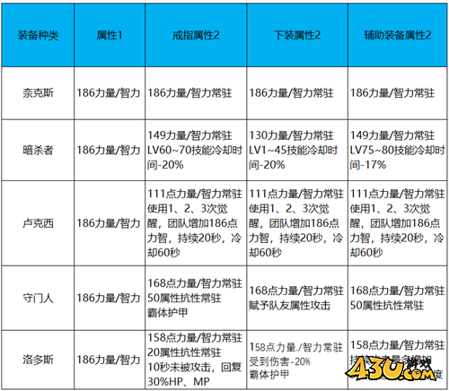 DNF增强巨龙竞争力 这些方法可继续增强巨龙辅助能力