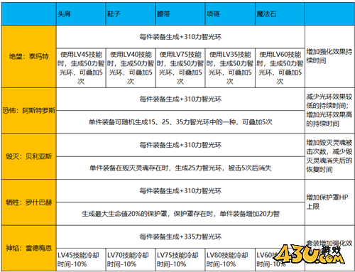 DNF增强巨龙竞争力 这些方法可继续增强巨龙辅助能力