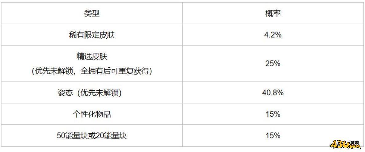 lol冰雪宝库概率一览
