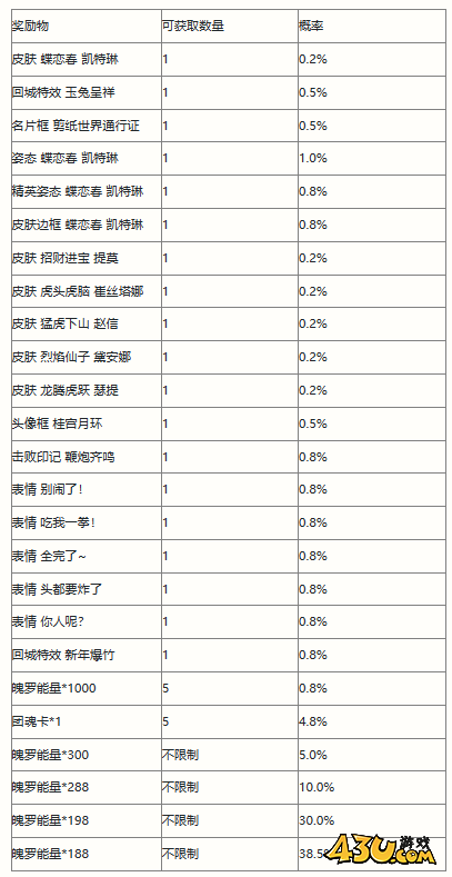 lol剪春宝箱概率一览