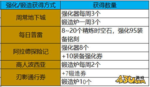 DNF不仅能混团还能搬砖 巨龙搬砖附魔用这些