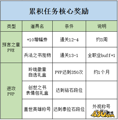 DNF拿完奖励绰绰有余 创世之书全部奖励获取规划