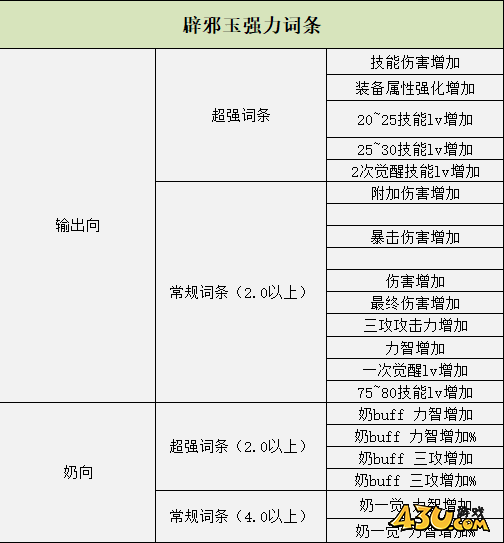 DNF萌新云上长安指南 未央道具处理方案推荐