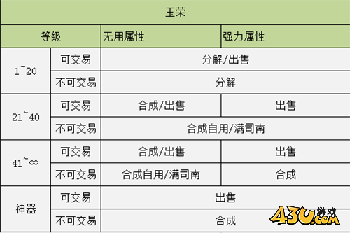 DNF萌新云上长安指南 未央道具处理方案推荐