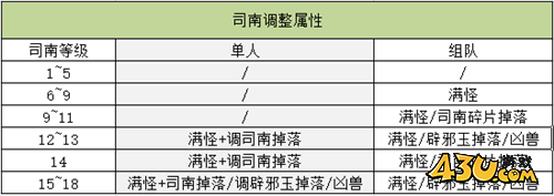 DNF萌新云上长安指南 未央道具处理方案推荐